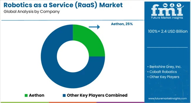 Robotics As A Service (raas) Market Analysis By Company