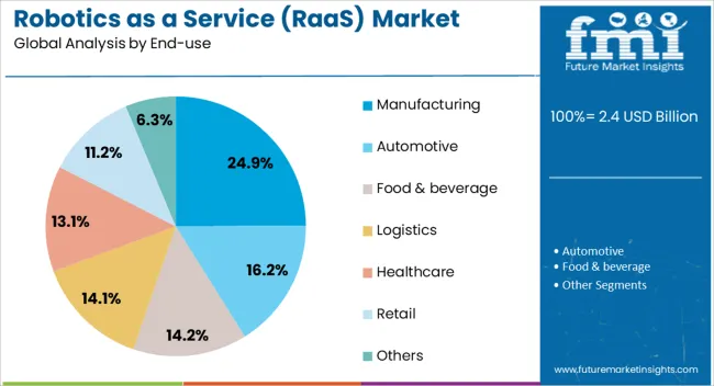 Robotics As A Service (raas) Market Analysis By End Use