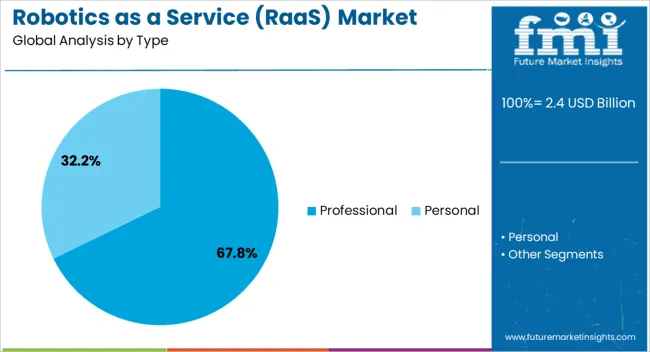 Robotics As A Service (raas) Market Analysis By Type