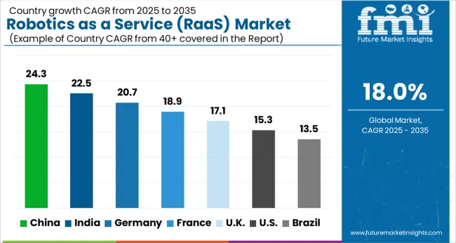 Robotics As A Service (raas) Market Cagr Analysis By Country