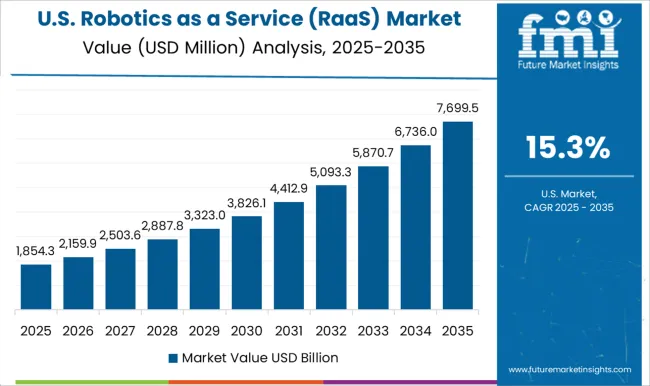 Robotics As A Service (raas) Market Country Value Analysis