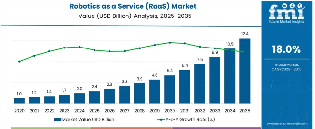 Robotics As A Service (raas) Market Market Value Analysis