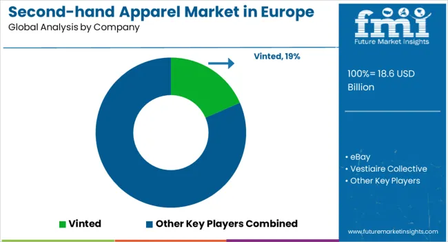 Second Hand Apparel Market In Europe Analysis By Company Second Hand Apparel Market In Europe Analysis By Company