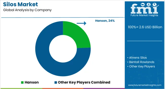 Silos Market Analysis By Company