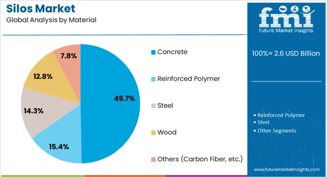 Silos Market Analysis By Material