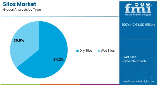 Silos Market Analysis By Type