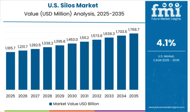 Silos Market Country Value Analysis