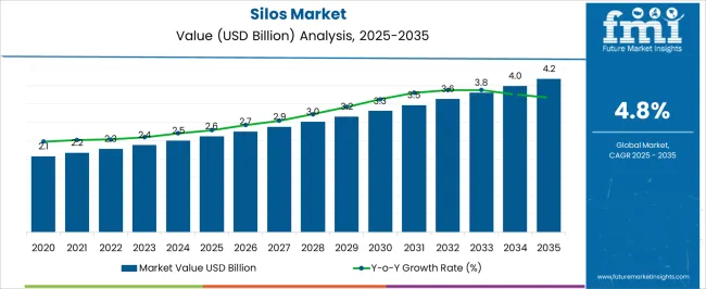 Silos Market Market Value Analysis