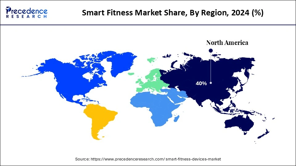 Smart Fitness Market Share, By Region, 2024 (%)
