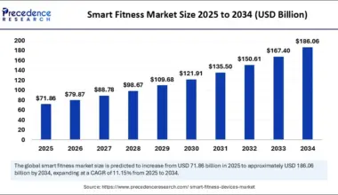 Smart Fitness Market Size 2025 to 2034
