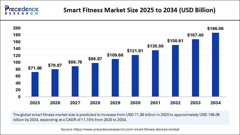 Smart Fitness Market Size 2025 to 2034