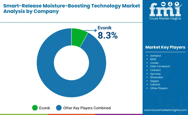 Smart Release Moisture Boosting Technology Market By Company