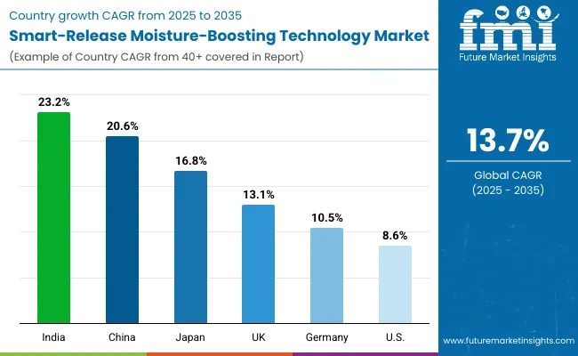 Smart Release Moisture Boosting Technology Market By Country