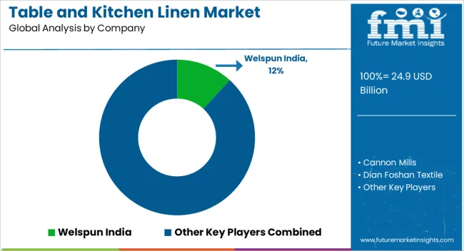 Table And Kitchen Linen Market Analysis By Company