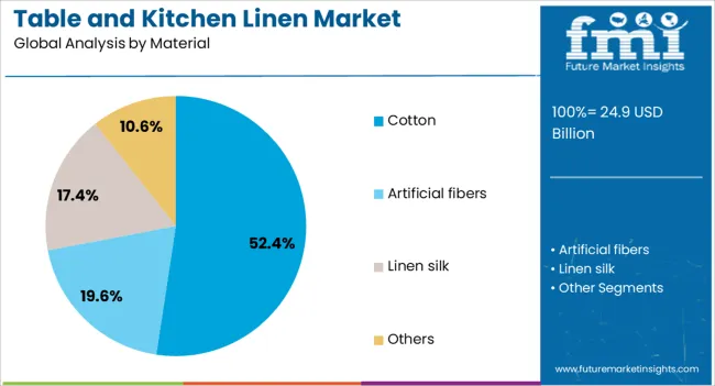 Table And Kitchen Linen Market Analysis By Material