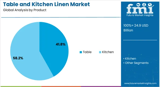 Table And Kitchen Linen Market Analysis By Product