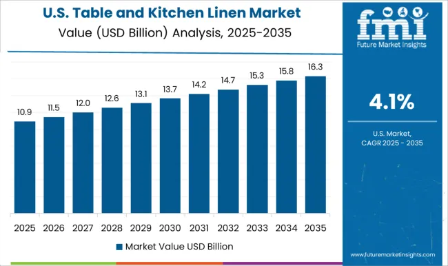 Table And Kitchen Linen Market Country Value Analysis