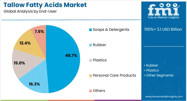 Tallow Fatty Acids Market Analysis By End User