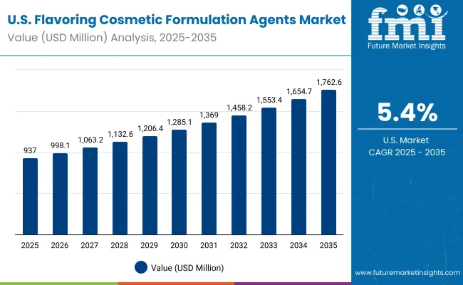 United States Flavoring Cosmetic Formulation Agents Market