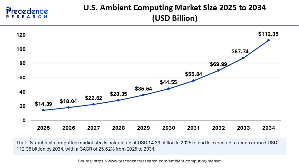 U.S. Ambient Computing Market Size 2025 to 2034