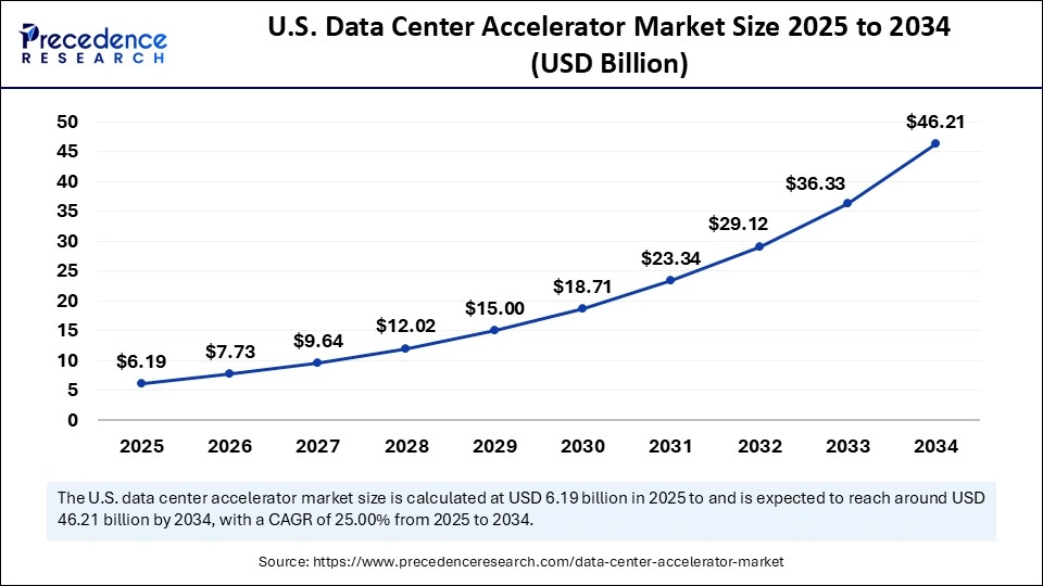 U.S. Data Center Accelerator Market Size 2025 to 2034