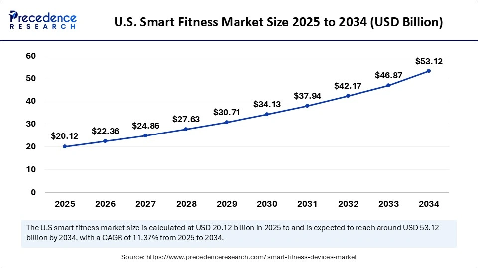 U.S. Smart Fitness Market Size 2025 to 2034