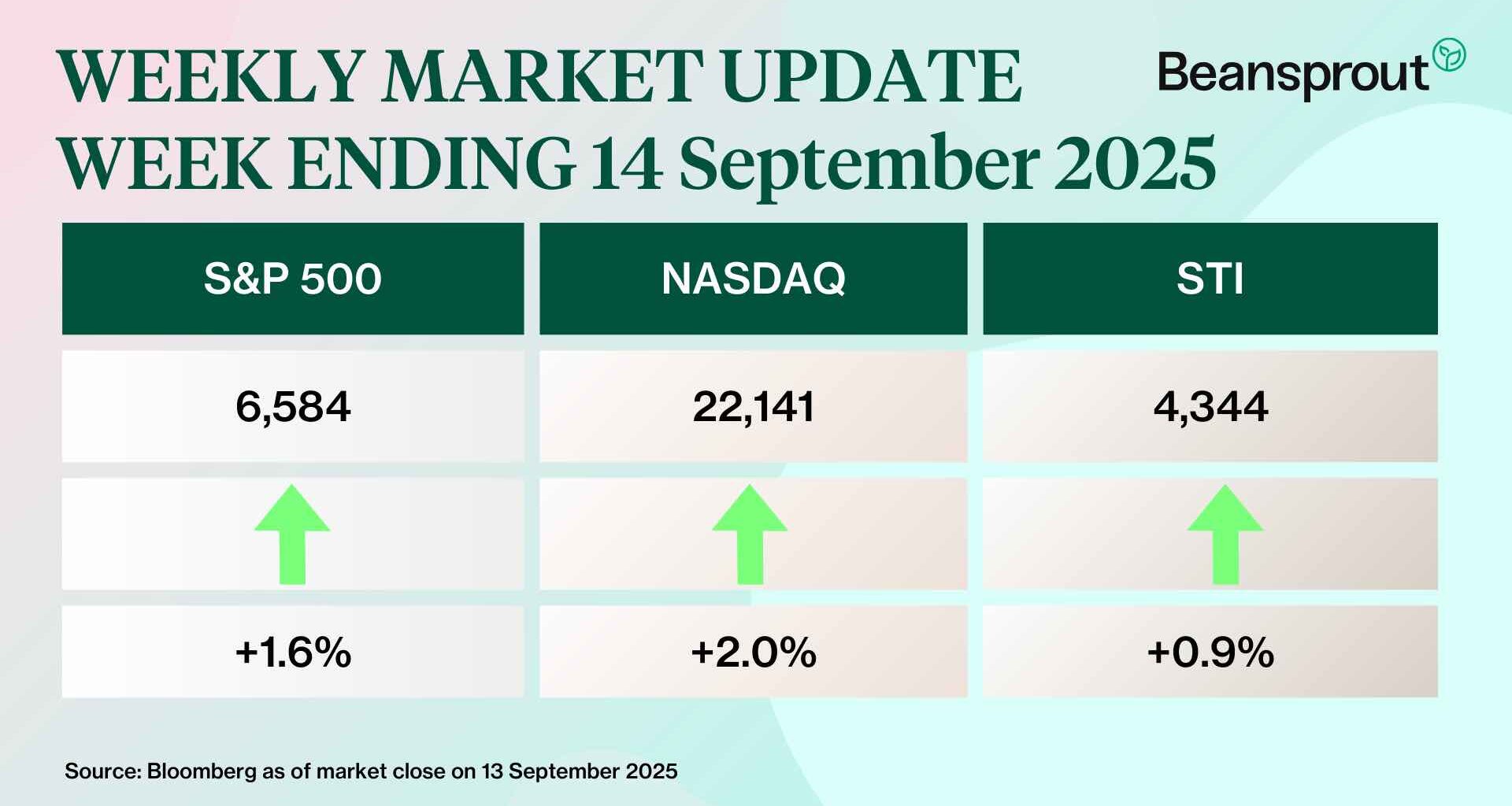 what happened in the markets 14 sep 2025