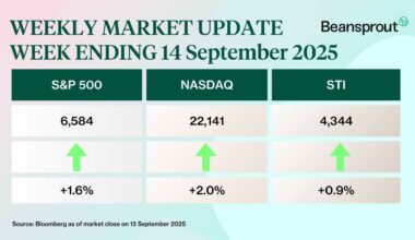 what happened in the markets 14 sep 2025