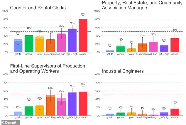 Counter and rental clerks were the professions with the highest AI win rate, being beaten by Claude Opus 4.1  81 per cent of the time in relevant tasks. Other professions, such as industrial engineers, were almost never beaten by the AI