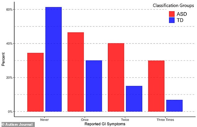 The above graph shows the percentage of children with autism spectrum disorder (ASD) and those who are typically developing (TD) reporting digestive issues at different points in the study. Autistic children showed a greater likelihood throughout the study