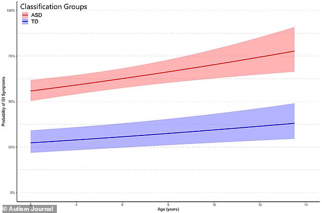 The above graph shows the predicted probability of children in the ASD and TD groups developing gastrointestinal issues as they age