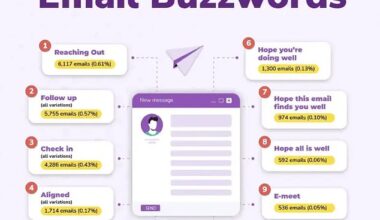 Experts from ZeroBounce have uncovered the most overused email buzzwords. After combing through over one million real emails, the team found that 'reaching out' is the reigning champion of corportate jargon