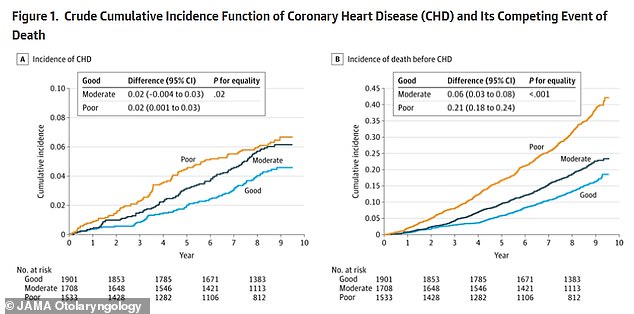 'Compared with good olfaction, poor olfaction was associated with a two-fold higher risk of CHD during the first four years of follow-up,' the researchers said