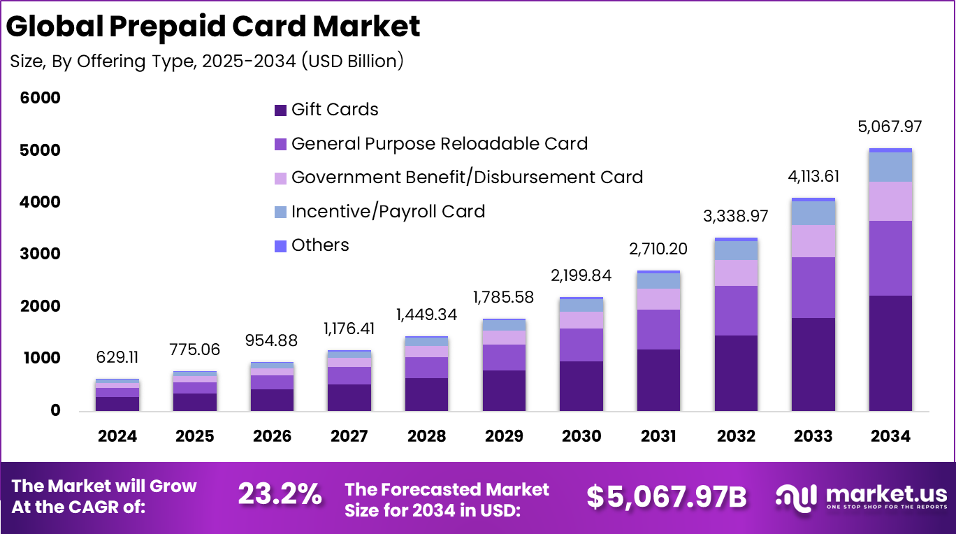 Prepaid Card Market