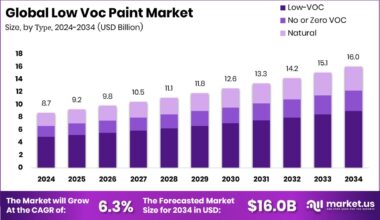 Low Voc Paint Market Size