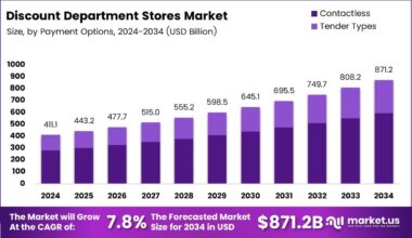 Discount Department Stores Market Size Analysis Bar Graph