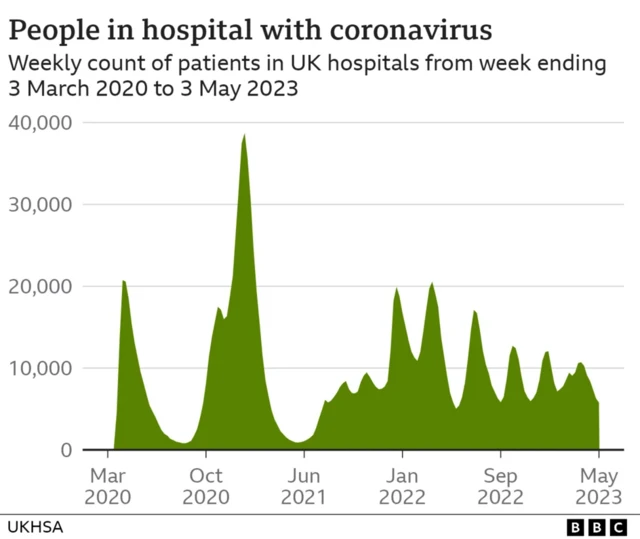 A chart shows the number of people in hospital with coronvirus in the UK