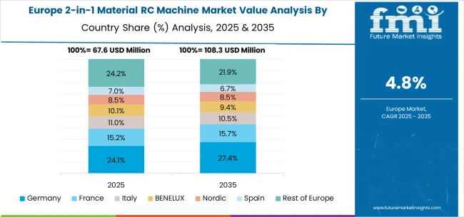 2 In 1 Material Rc Machine Market Europe Country Market Share Analysis, 2025 & 2035 2 In 1 Material Rc Machine Market Europe Country Market Share Analysis, 2025 & 2035