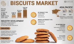 Biscuits Market