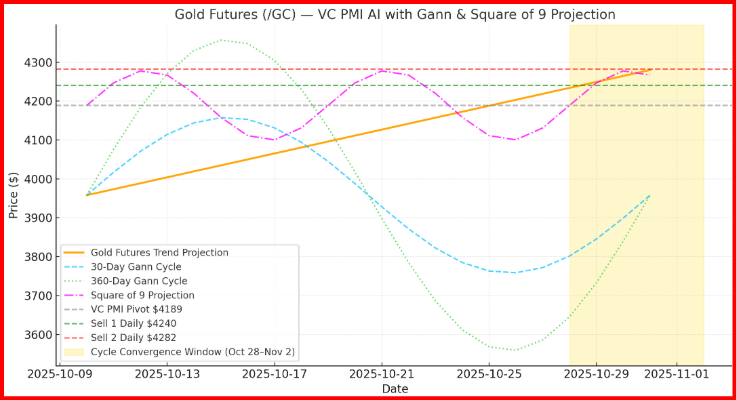 Gold Futures - Gann Cycle