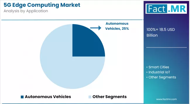 5g Edge Computing Market Analysis By Application