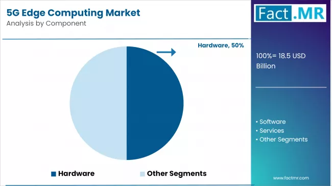 5g Edge Computing Market Analysis By Component