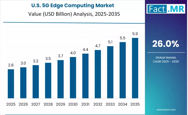 5g Edge Computing Market Country Value Analysis