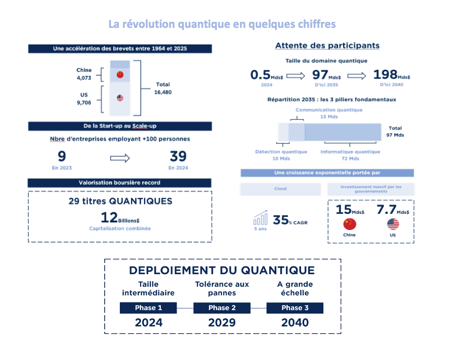 The quantum revolution in a few figures. (Screenshot: Paperjam; Source: Edmond de Rotschild)