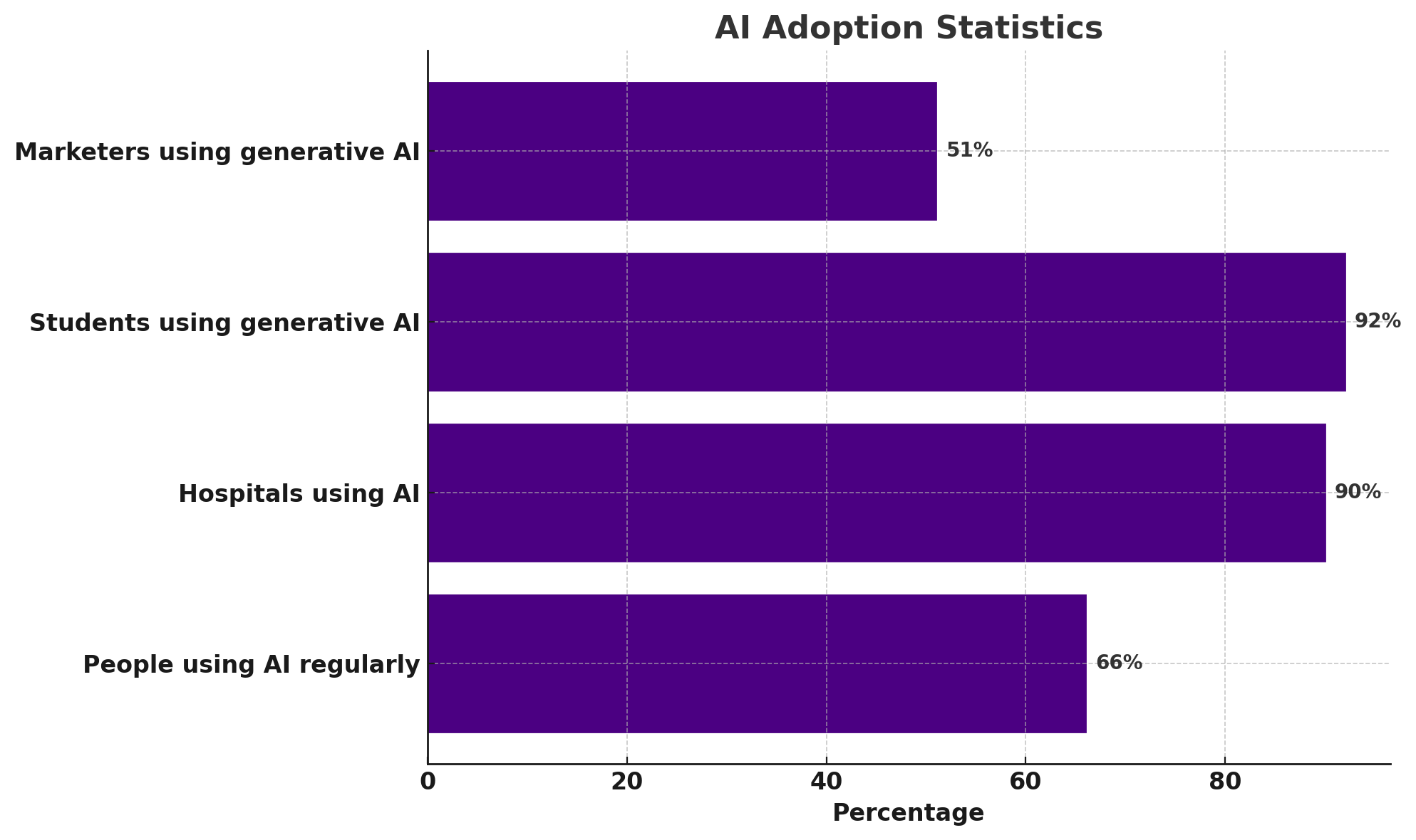 AI Adoption and Investment