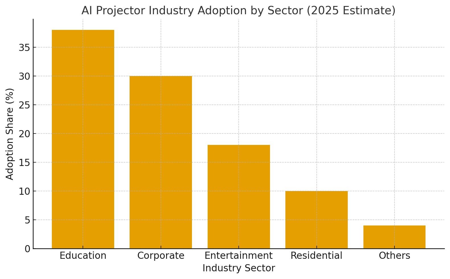 AI Industry Adoption