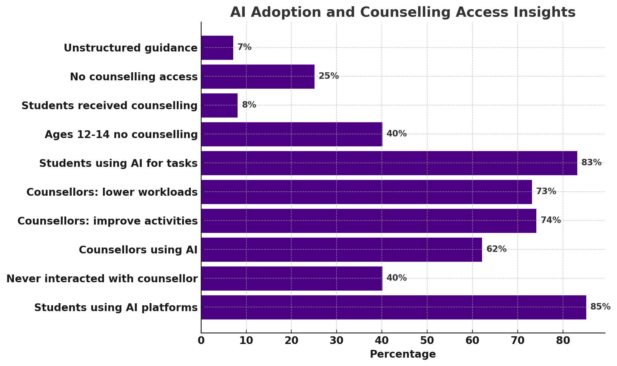 AI in Counseling: Adoption & Access