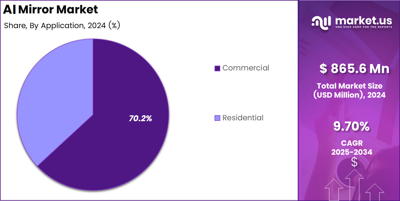 Ai Mirror Market Share