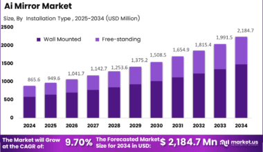 Ai Mirror Market Size