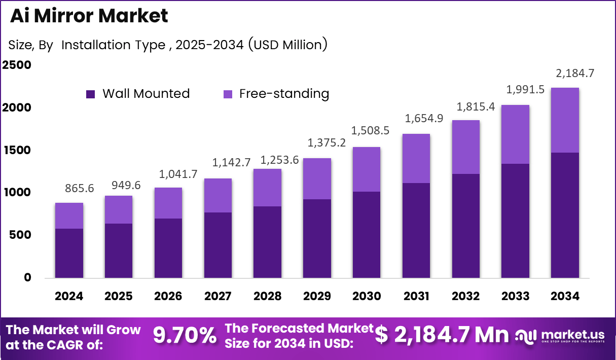 Ai Mirror Market Size